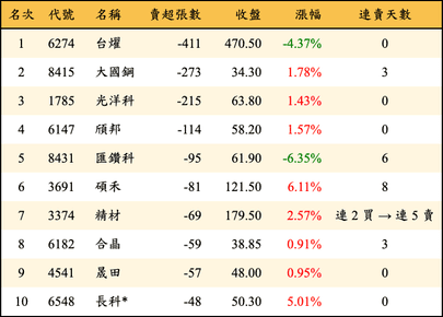 上櫃：券商當日賣超張數排行榜