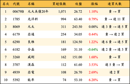 上櫃：券商當日買超張數排行榜