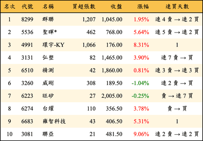 上櫃：投信當日買超金額排行榜