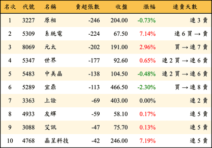 上櫃：投信當日賣超張數排行榜