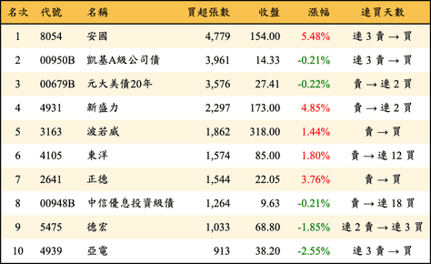上櫃：三大法人當日買超張數排行榜