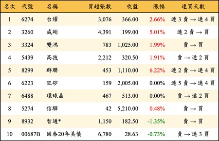 上櫃：三大法人當日買超金額排行榜