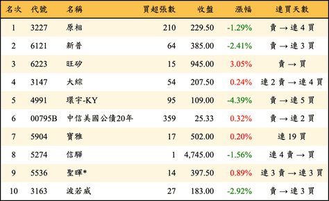 上櫃：券商當日買超金額排行榜