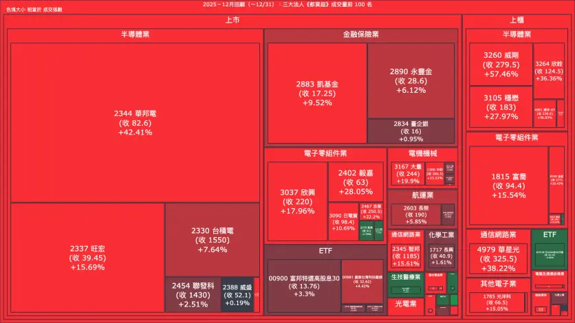 2025－12月回顧：三大法人《都買超》《都賣超》