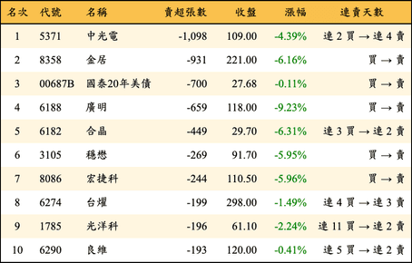上櫃：券商當日賣超張數排行榜