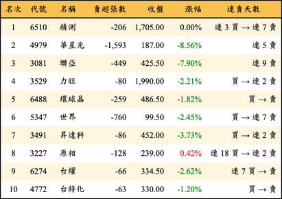 上櫃：投信當日賣超金額排行榜