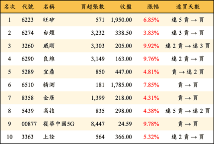 上櫃：三大法人當日買超金額排行榜