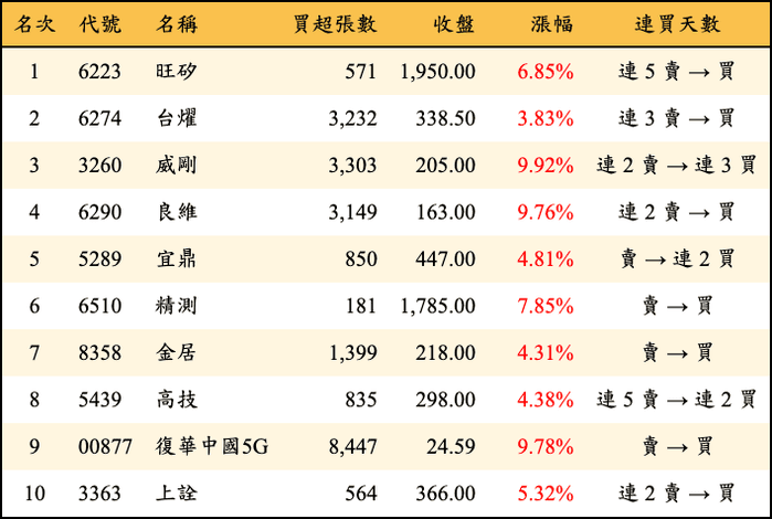 上櫃：三大法人當日買超金額排行榜