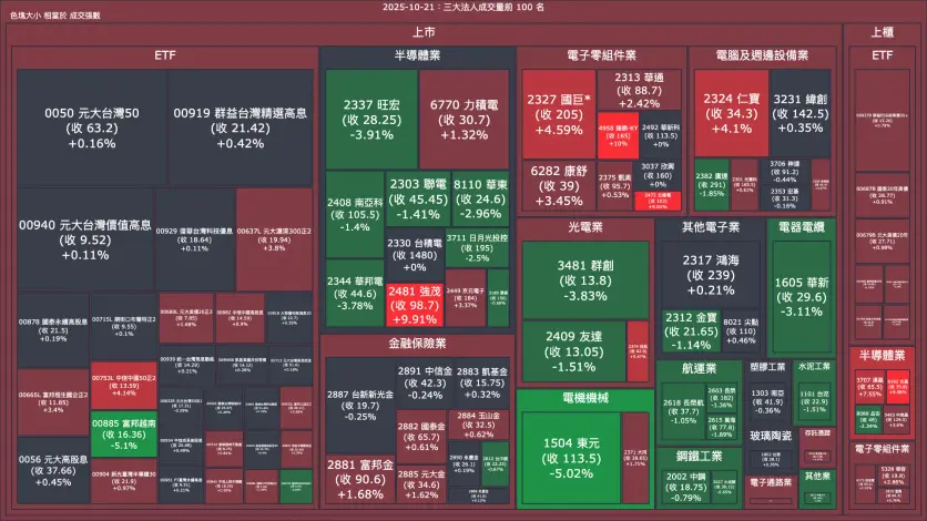 2025-10-21：三大法人成交量與買賣超