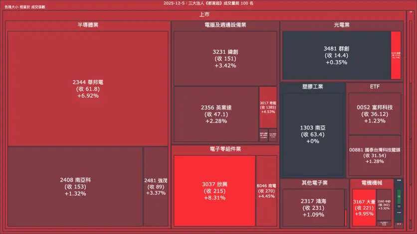 2025-12-5：三大法人《都買超》《都賣超》