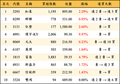 上櫃：外資當日買超金額排行榜