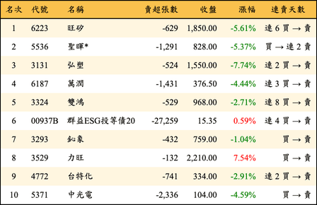 上櫃：三大法人當日賣超金額排行榜