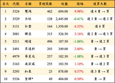 上櫃：投信當日買超金額排行榜