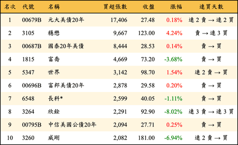 上櫃：外資當日買超張數排行榜