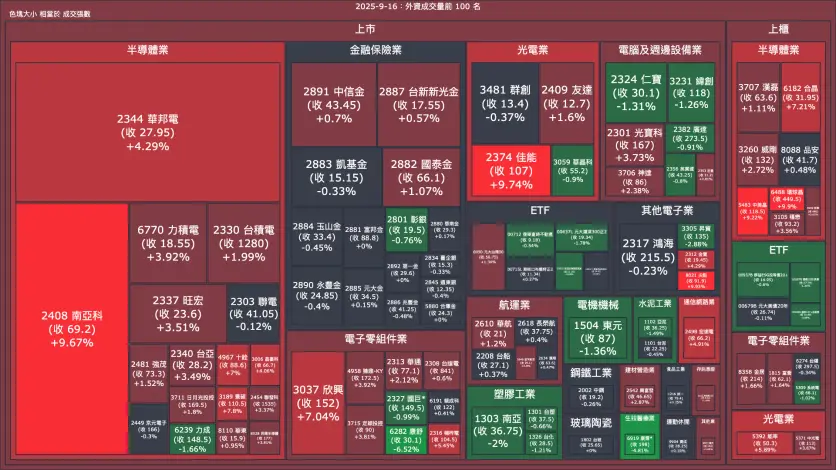2025-9-16：外資成交量、買賣超與漲跌幅