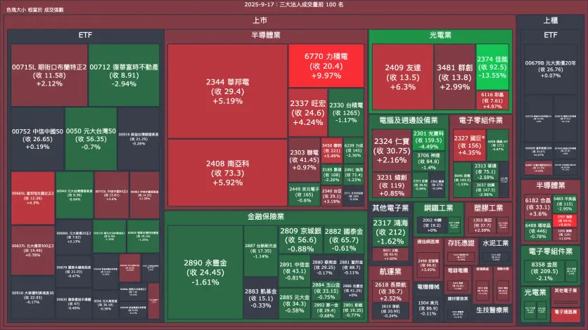 2025-9-17：三大法人成交量與買賣超