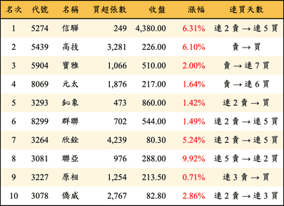上櫃：外資當日買超金額排行榜
