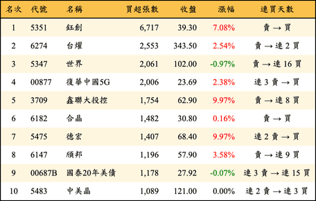 上櫃：外資當日買超張數排行榜