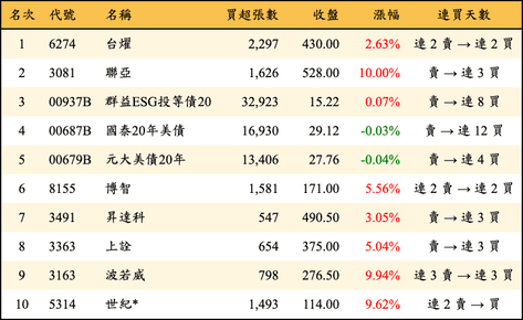 上櫃：三大法人當日買超金額排行榜