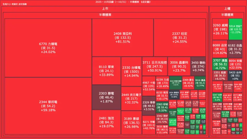 2025－10月回顧：半導體業成交量、漲跌幅與買賣超