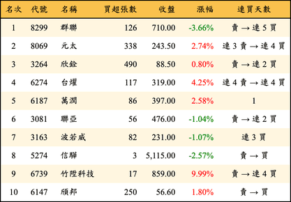 上櫃：券商當日買超金額排行榜