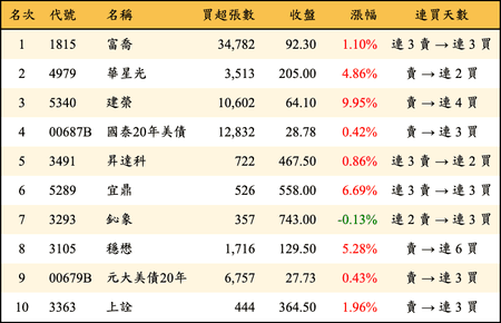 上櫃：三大法人當日買超金額排行榜