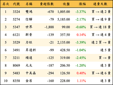 上櫃：投信當日賣超金額排行榜