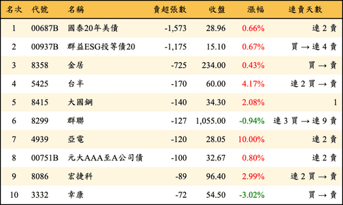 上櫃：券商當日賣超張數排行榜