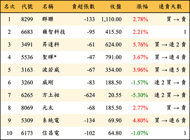 上櫃：券商當日賣超金額排行榜