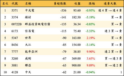 上櫃：券商當日賣超張數排行榜