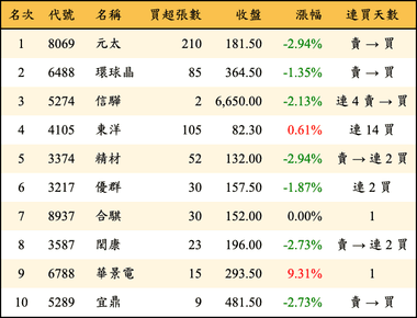 上櫃：券商當日買超金額排行榜