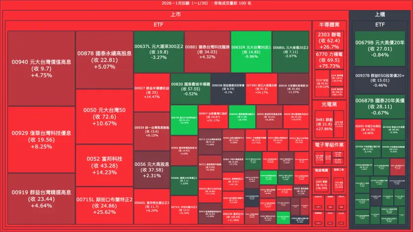 2026－1月回顧：券商成交量、買賣超與漲跌幅
