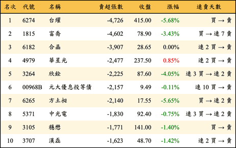 上櫃：三大法人當日賣超張數排行榜