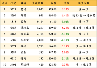 上櫃：三大法人當日買超金額排行榜