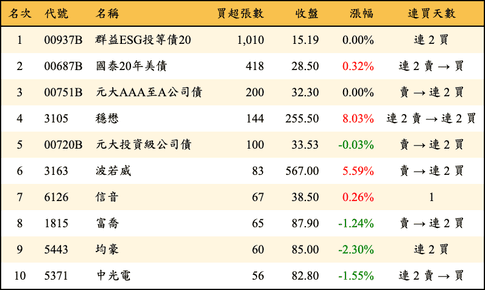上櫃：券商當日買超張數排行榜