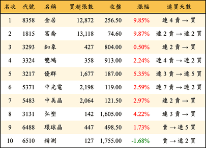 上櫃：三大法人當日買超金額排行榜