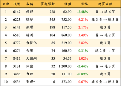 上櫃：投信當日買超張數排行榜