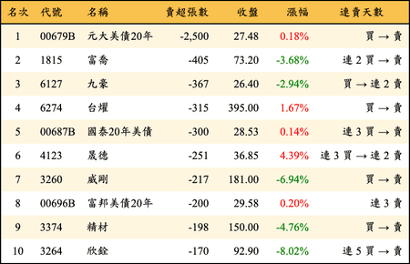 上櫃：券商當日賣超張數排行榜