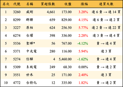 上櫃：投信當日買超金額排行榜