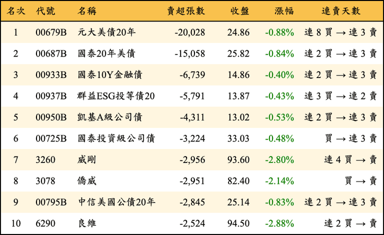 上櫃：三大法人當日賣超張數排行榜