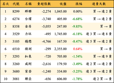 上櫃：三大法人當日賣超金額排行榜