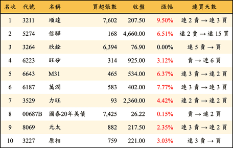上櫃：三大法人當日買超金額排行榜