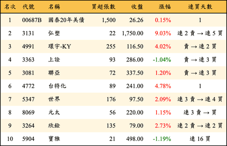 上櫃：券商當日買超金額排行榜