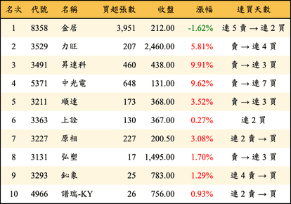 上櫃：投信當日買超金額排行榜