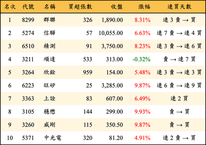 上櫃：投信當日買超金額排行榜