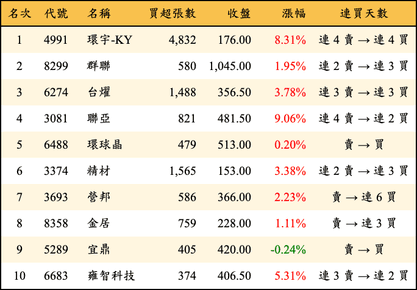 上櫃：三大法人當日買超金額排行榜