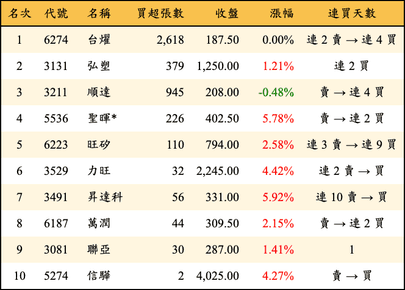 上櫃：投信當日買超金額排行榜