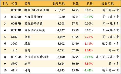 上櫃：外資當日賣超張數排行榜