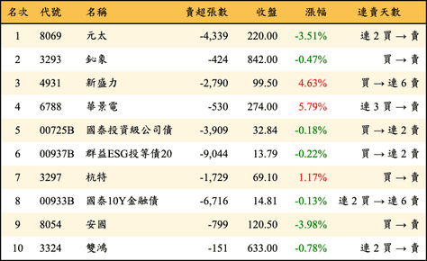 上櫃：外資當日賣超金額排行榜