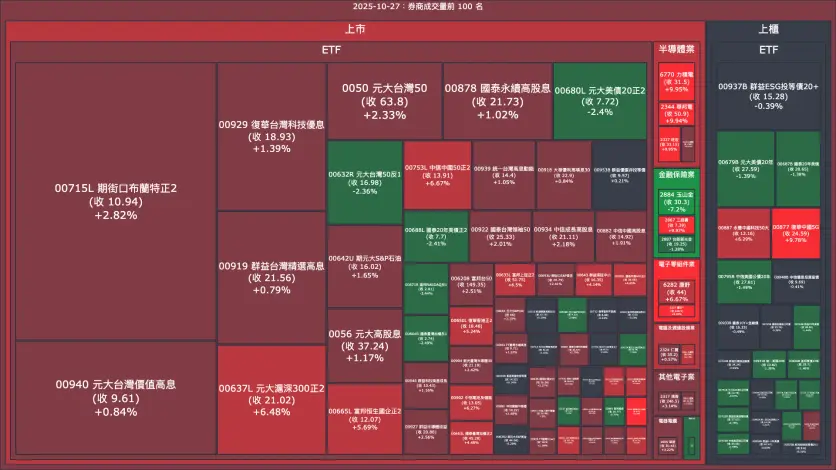 2025-10-27：券商成交量、買賣超與漲跌幅